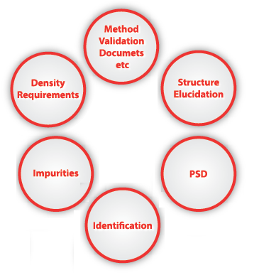 Evaluation of the Current Safety